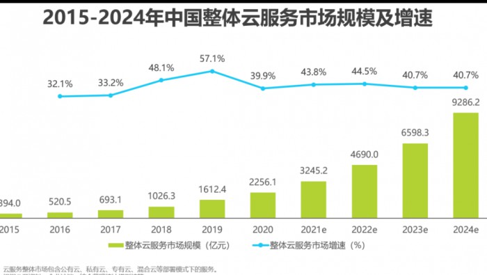 2021年中國基礎(chǔ)云服務行業(yè)數(shù)據(jù)報告